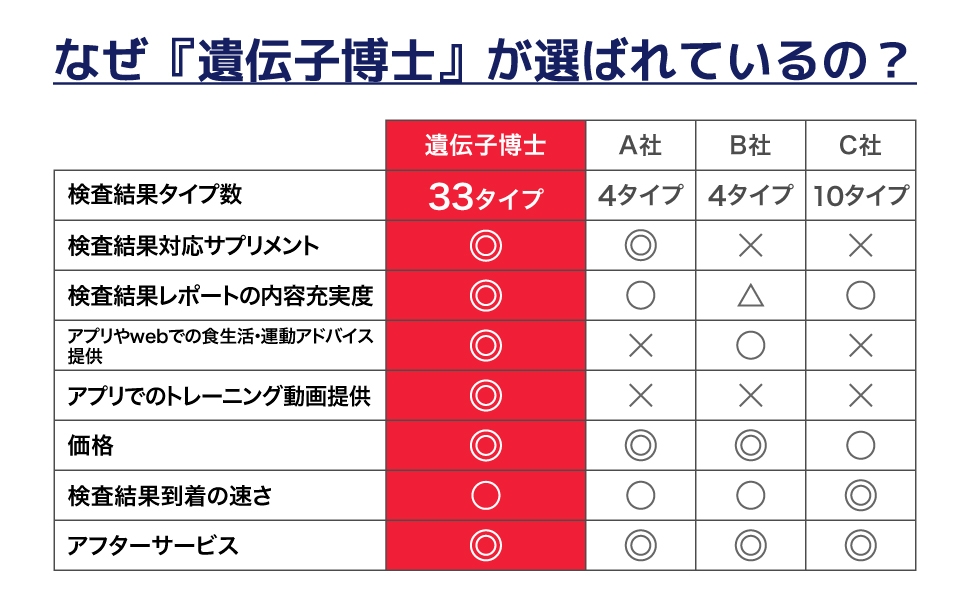 遺伝子検査　遺伝子博士